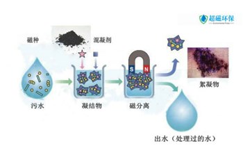 超磁分離工藝設(shè)備原理介紹