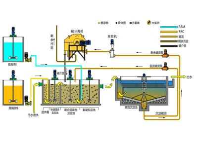 磁介質(zhì)混凝技術(shù)●簡(jiǎn)介