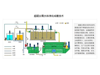 超磁分離水體凈化成套技術(shù)應(yīng)用